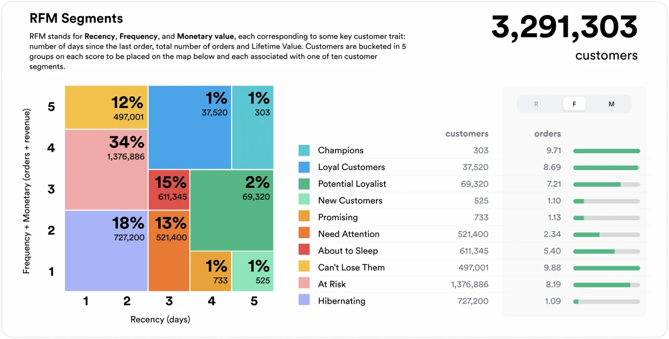 RFM客户分层矩阵